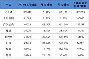 Bảng xếp hạng khu vực sơn 2024: Brunson 138 điểm nhiều nhất Shin-kyung 2&Yorkic 4